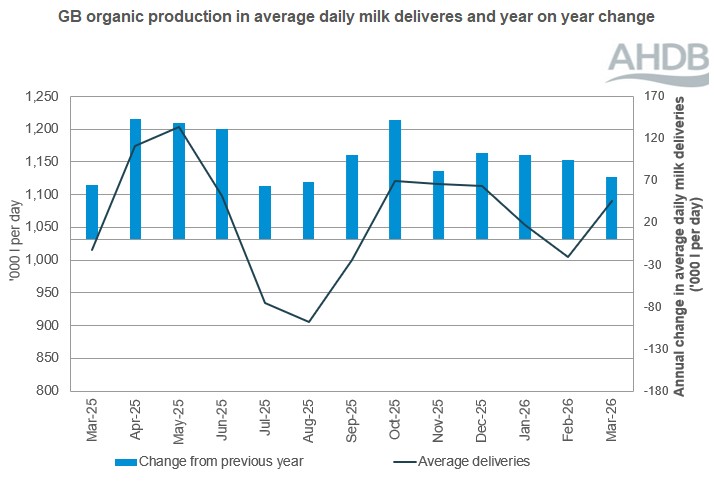 Line graph of monthly GB organic production and a bar chart of year on year change to Mar 2026.